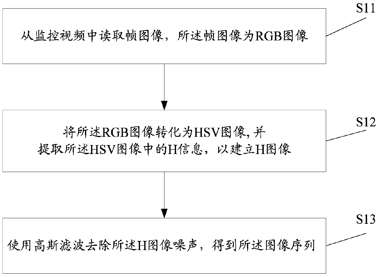 Method for automatically recognizing abnormal velocity event in surveillance video