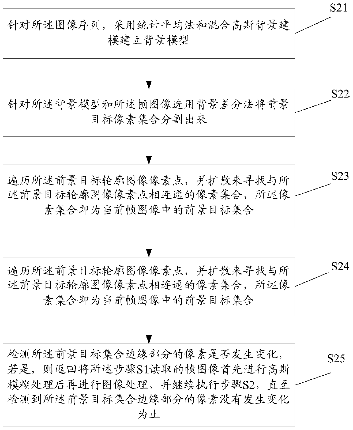 Method for automatically recognizing abnormal velocity event in surveillance video