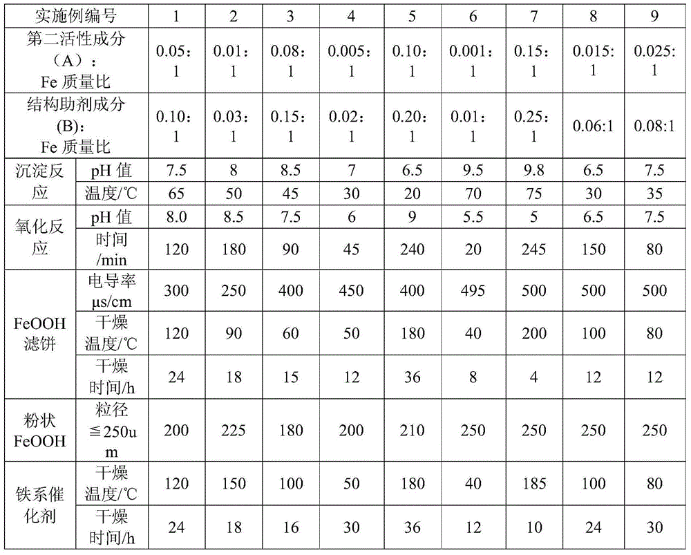 Iron-based catalyst and preparation method thereof