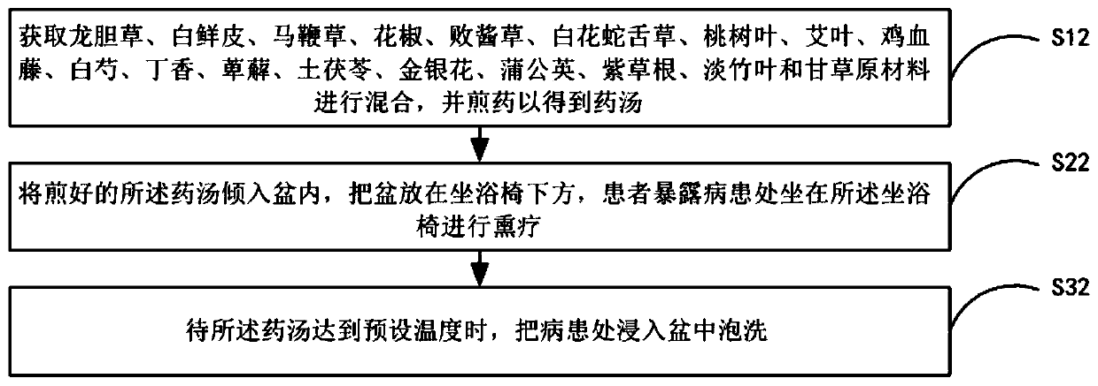 Traditional Chinese medicine formula for mycotic vaginitis of gynaecology and use method