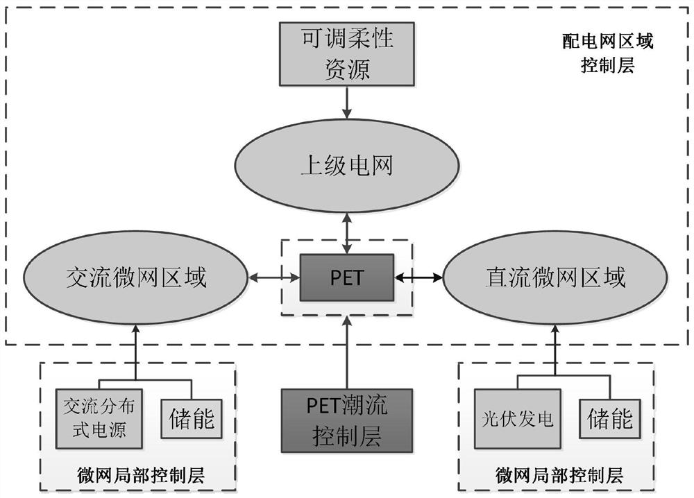 Multi-level control method for high-proportion photovoltaic access alternating-current and direct-current hybrid microgrid