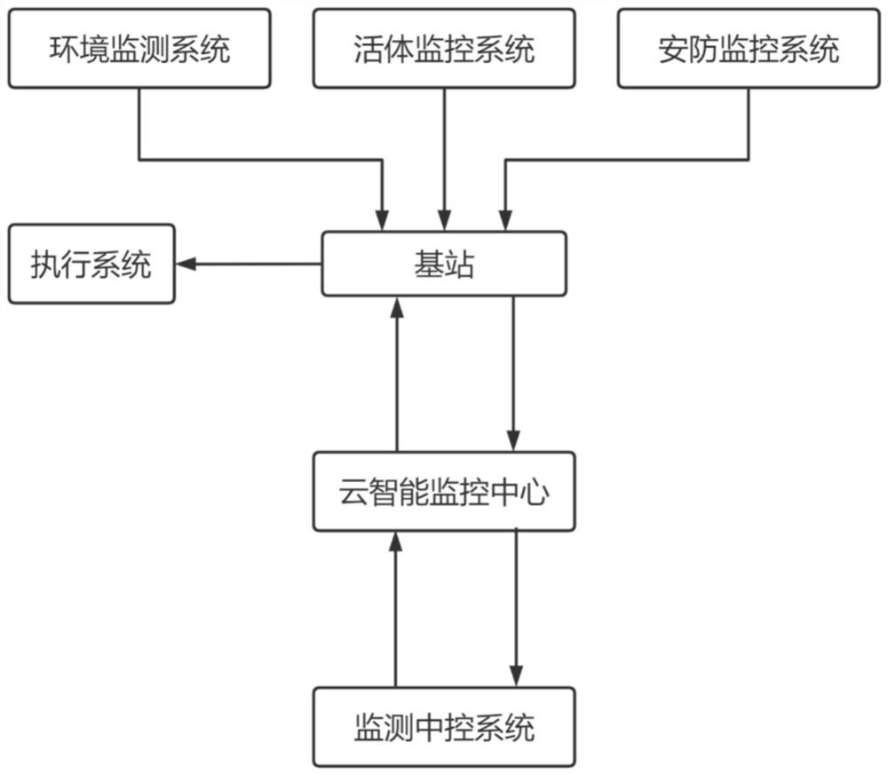 Intelligent aquaculture system for Chinese softshell turtles based on 5G