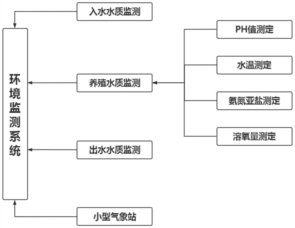 Intelligent aquaculture system for Chinese softshell turtles based on 5G