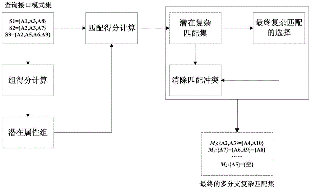 Pattern matching method of deep Web query interface based on attribute co-occurrence pattern