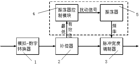 Signal dither system and method based on switching period changes