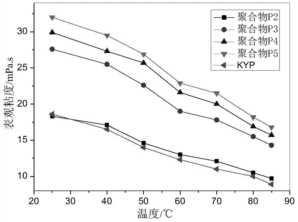 A kind of surface active functional polymer and its preparation method and application