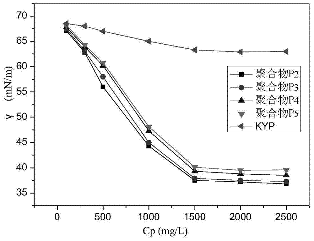 A kind of surface active functional polymer and its preparation method and application