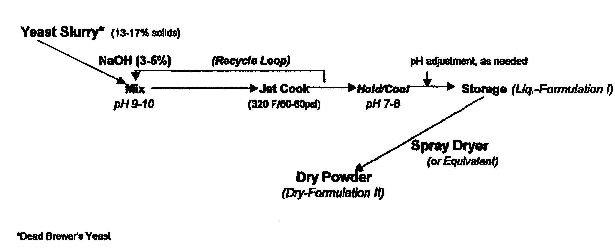 Method for Dissociation of Cells