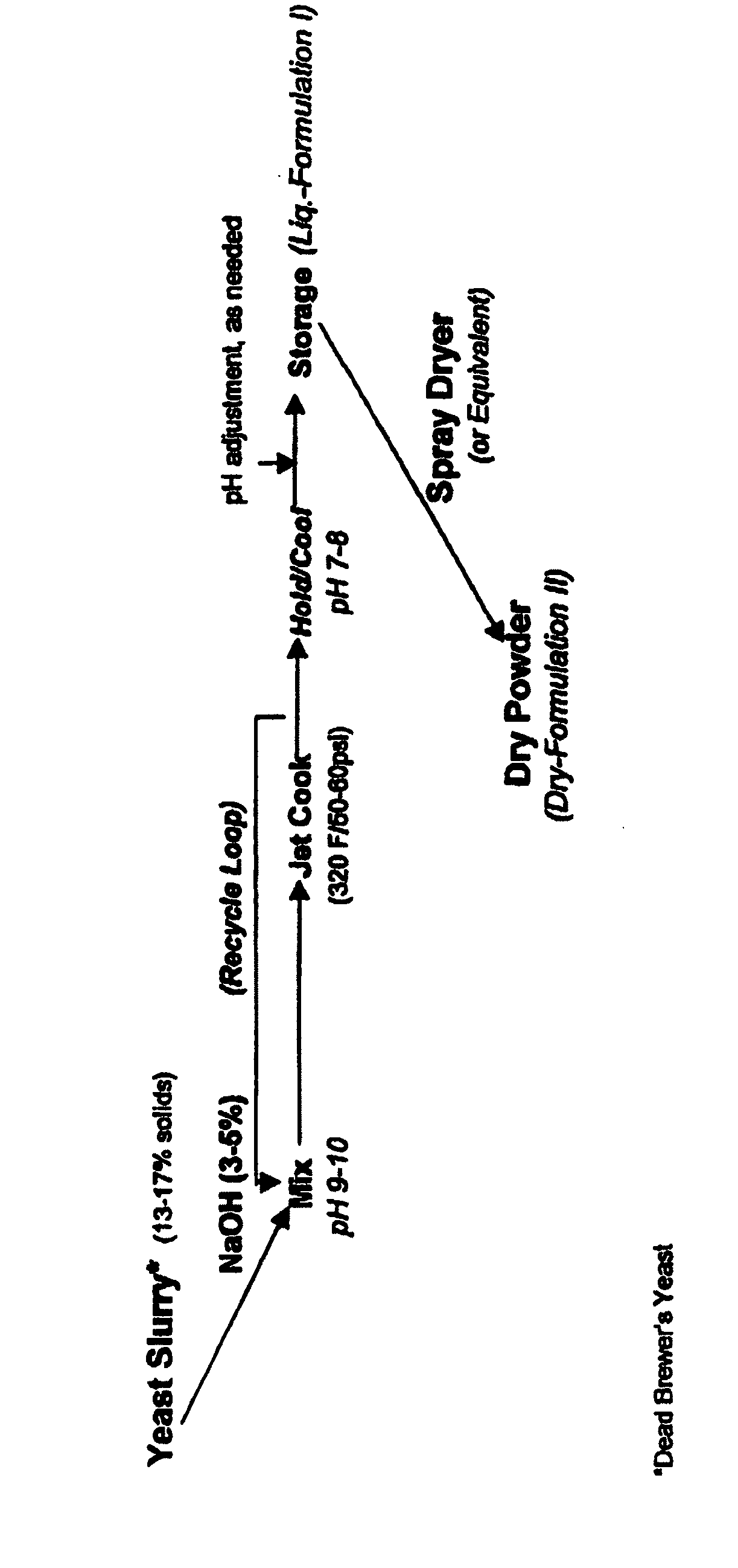 Method for Dissociation of Cells