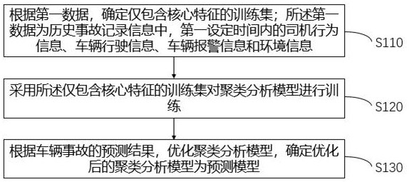 Construction method of prediction model, vehicle accident prediction method and device