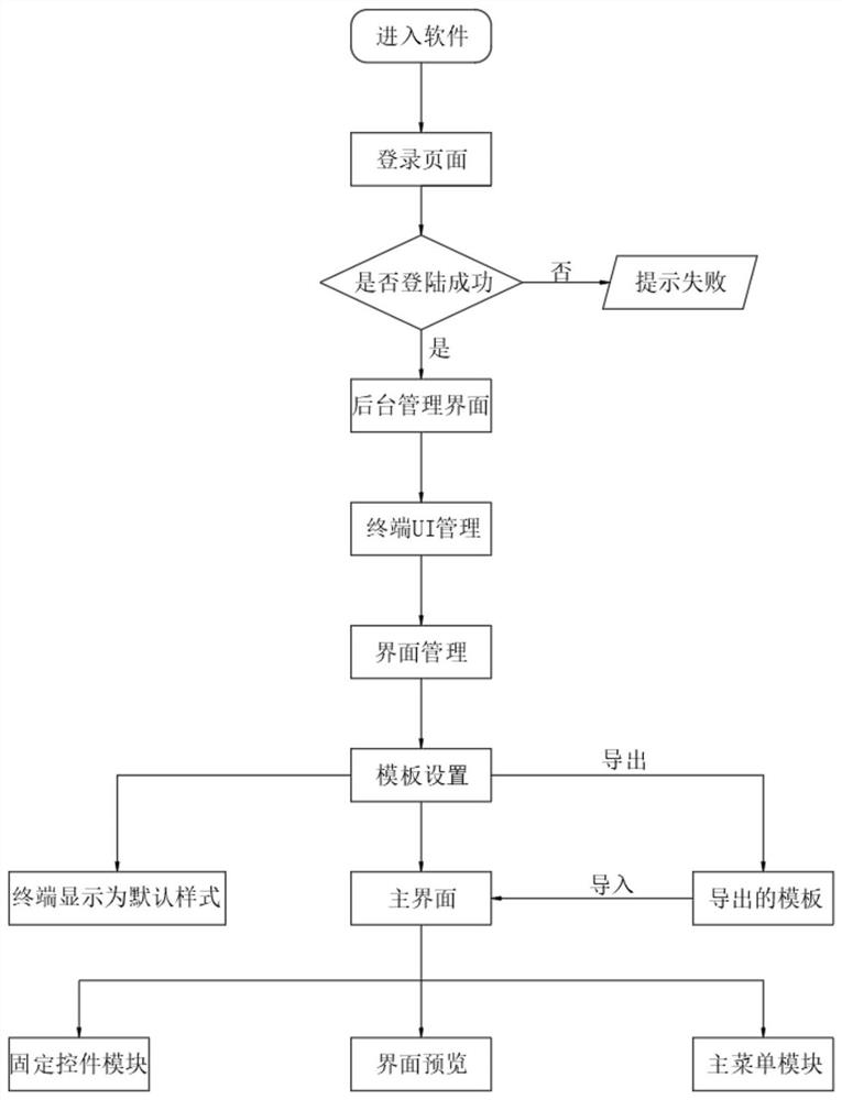 Smart hotel television system UI customization device