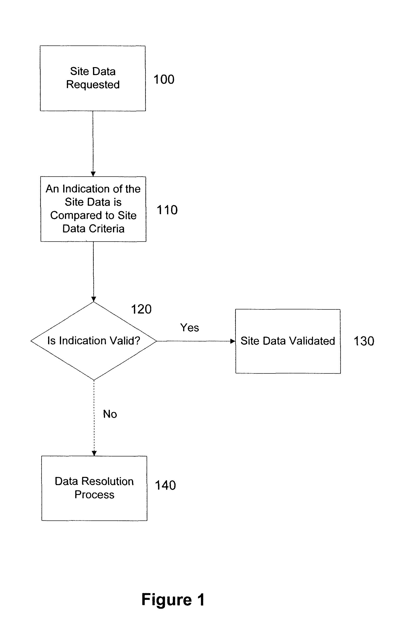 Method and system for validating site data