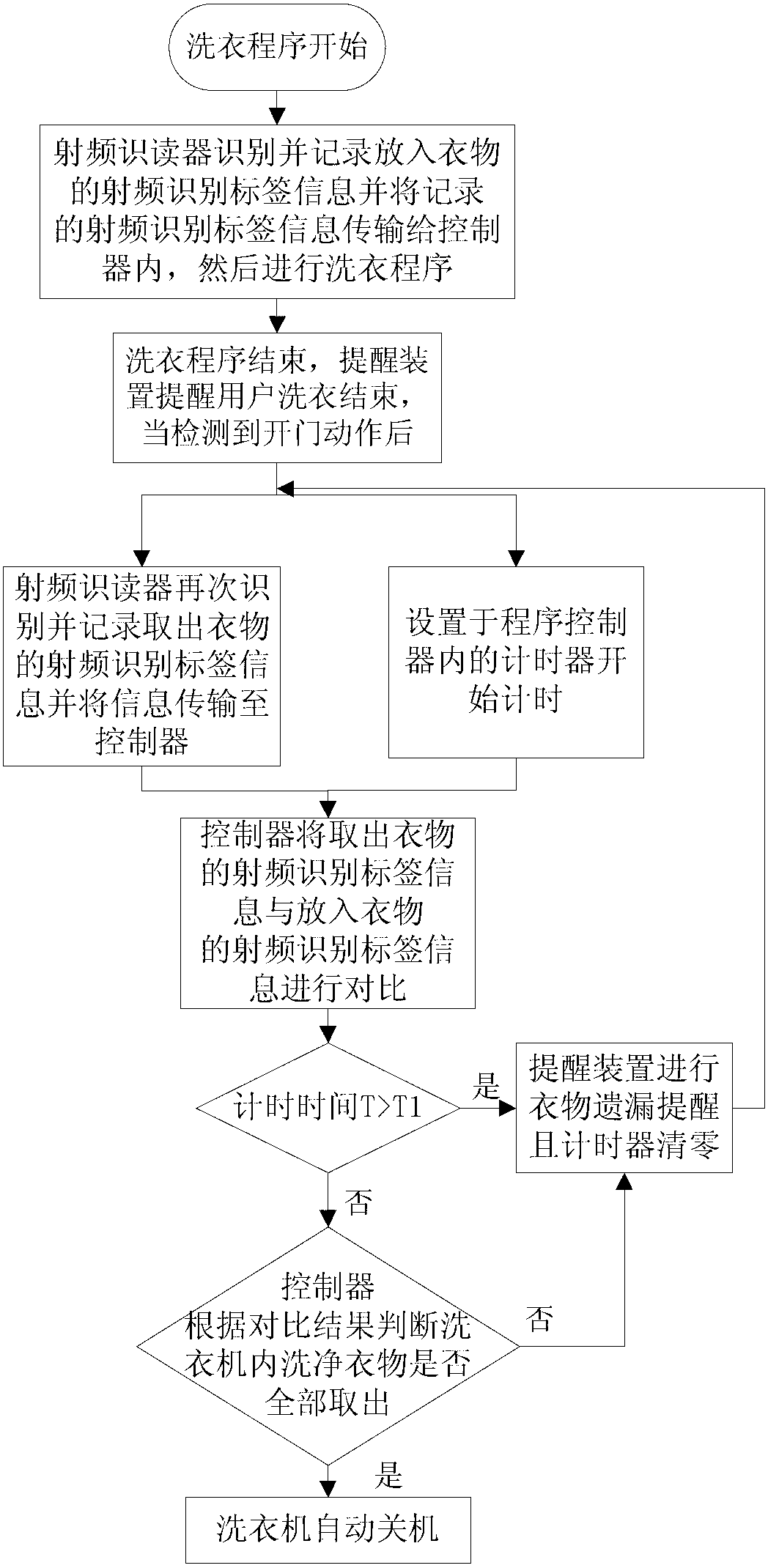 Washing machine control method and washing machine