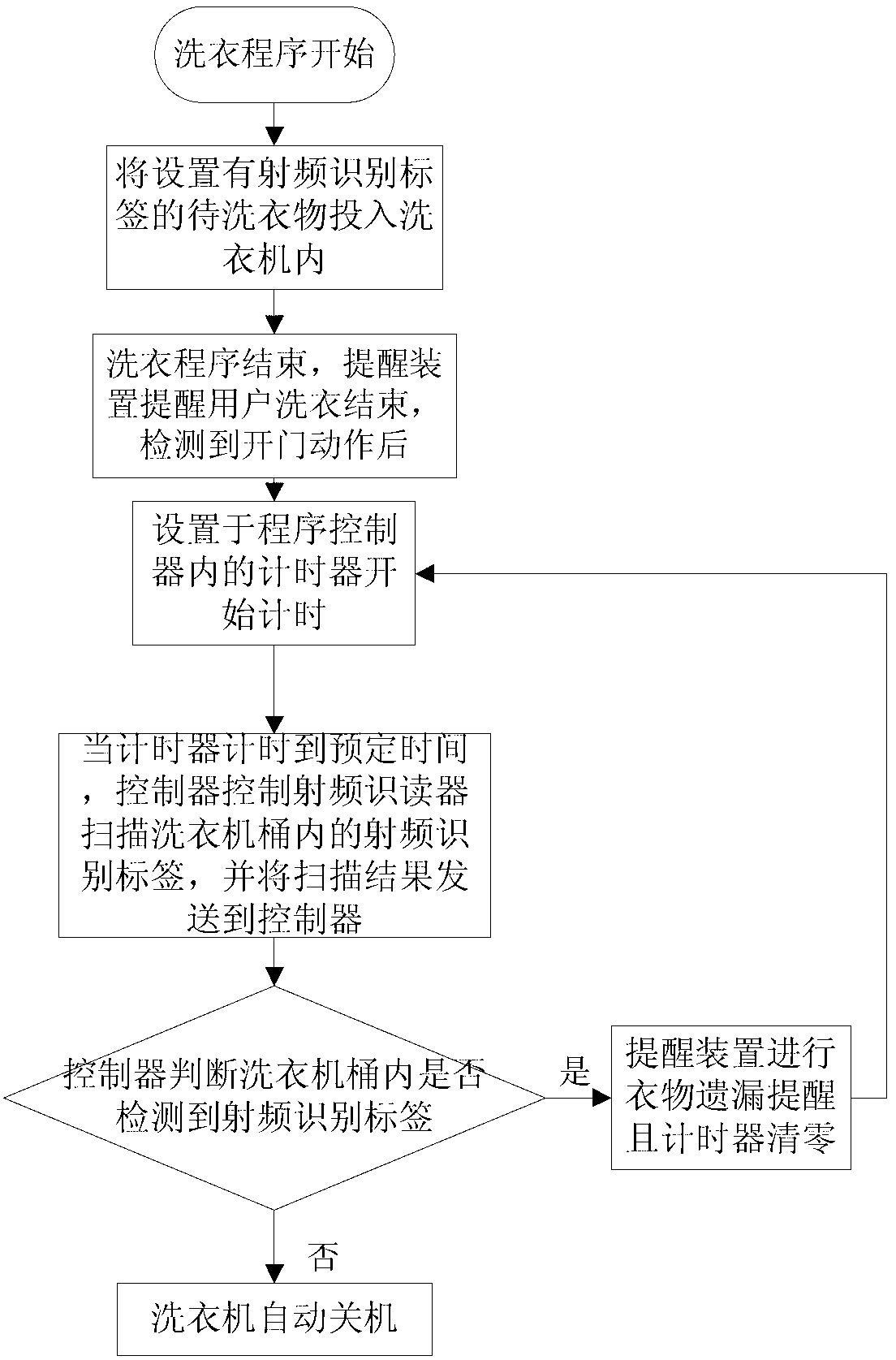 Washing machine control method and washing machine