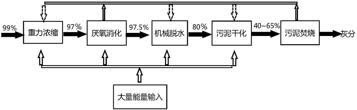 Method for treating sludge