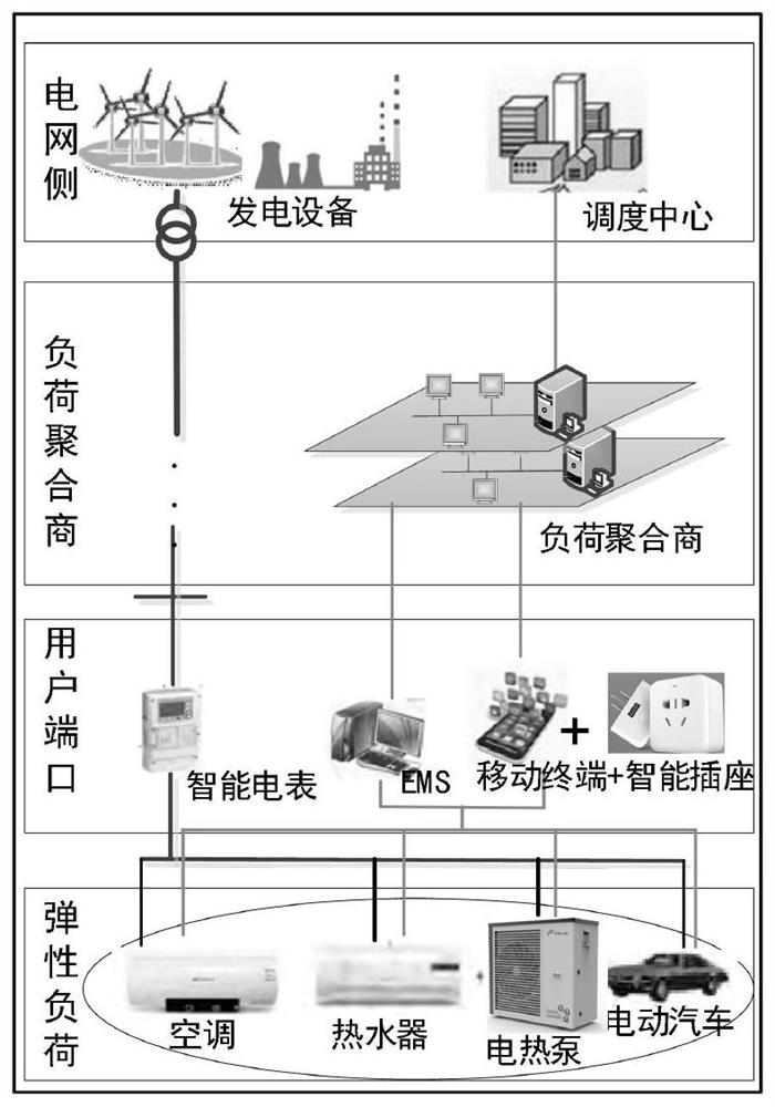 Joint regulation method of multi-type power elastic load in building complex