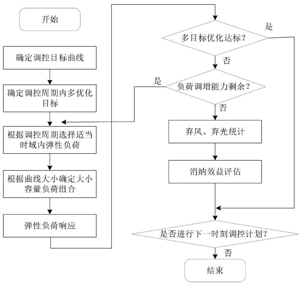 Joint regulation method of multi-type power elastic load in building complex