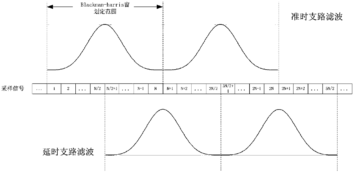 Narrowband Interference Suppression Method Based on Transform Domain Filtering