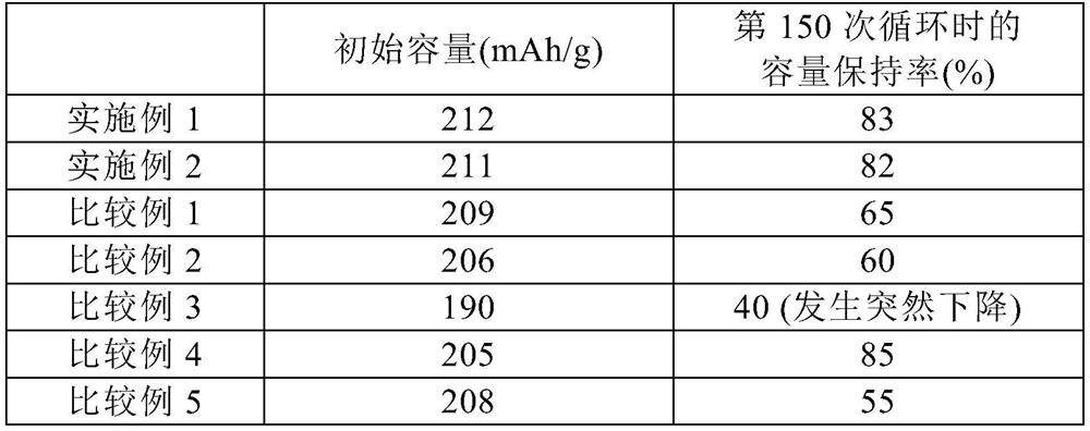 Method for preparing positive electrode active material for lithium secondary battery, positive electrode comprising positive electrode active material prepared by method, and lithium secondary battery