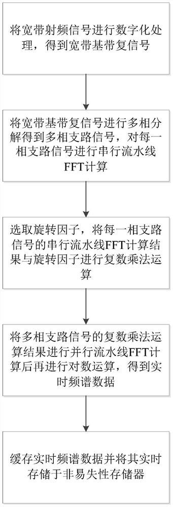 Real-time broadband spectrum analysis and storage method and device