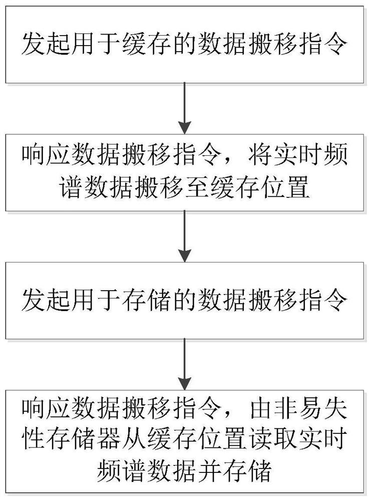 Real-time broadband spectrum analysis and storage method and device