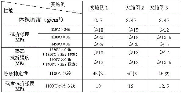 A kind of pelletizing rotary kiln anti-spalling refractory castable and preparation method thereof