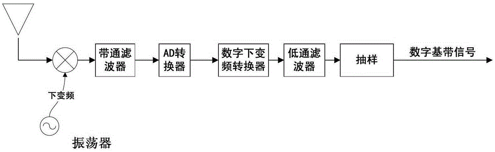 A Chip Clock Frequency Deviation Error Estimation and Correction Method for Spread Spectrum System