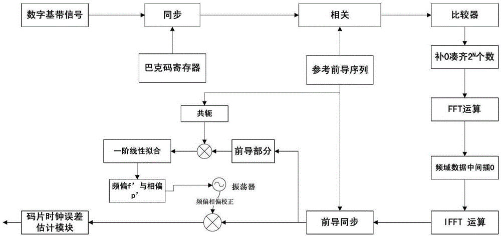 A Chip Clock Frequency Deviation Error Estimation and Correction Method for Spread Spectrum System