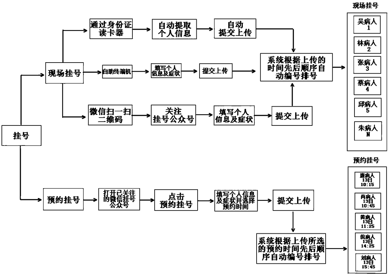 Intelligent registering and queuing synchronous system