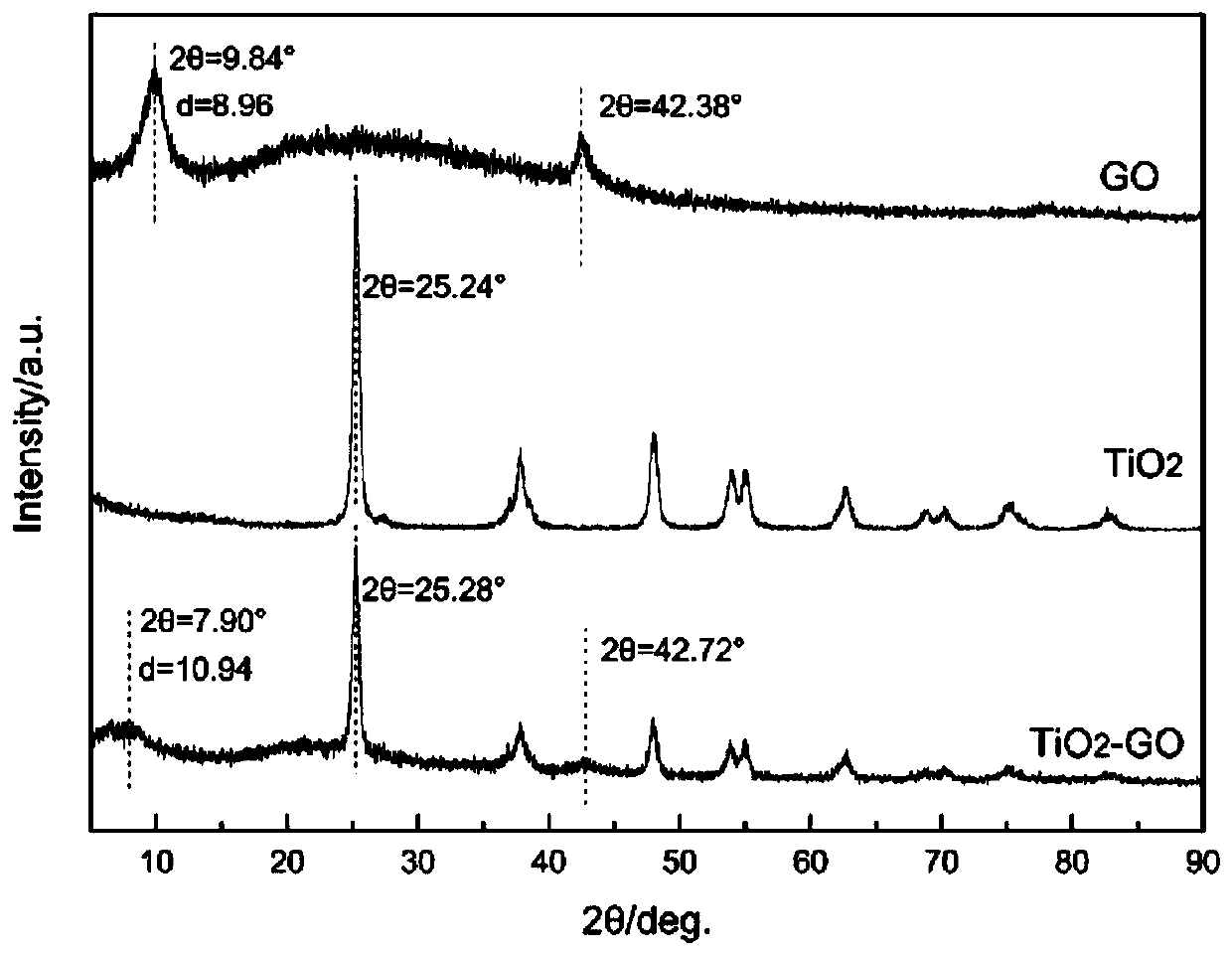 Amphiphilic graphene oxide and preparation method thereof and application in waterborne coating thereof