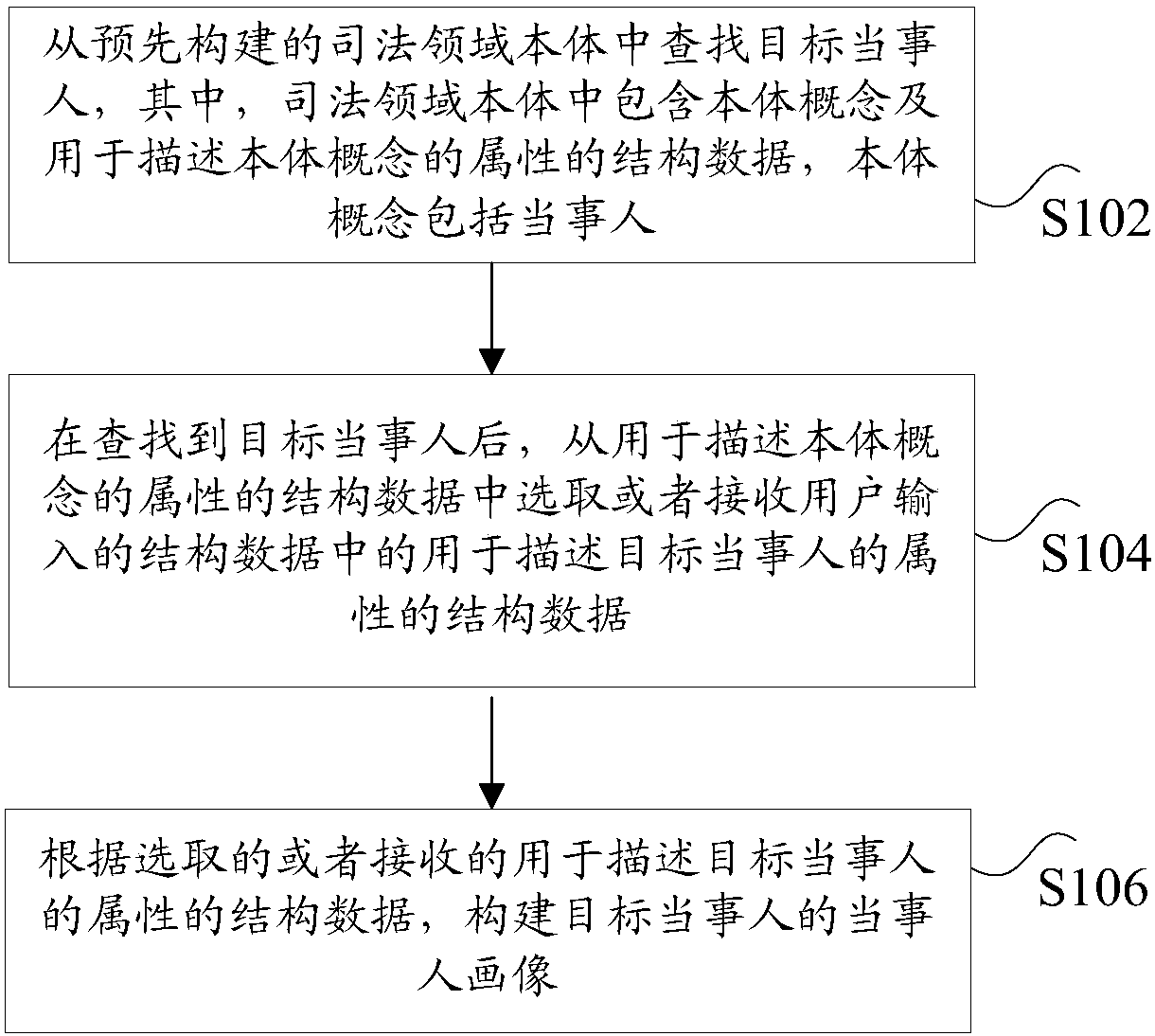 Method and device for creating portrait of party