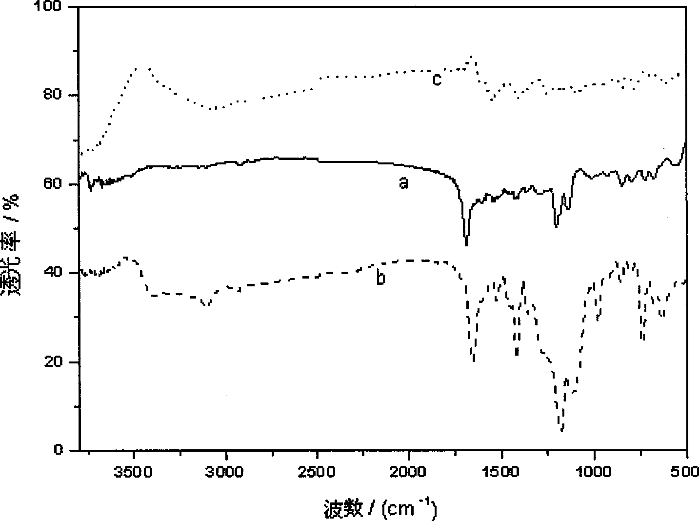 Rare earth ternary complexes, preparation and use thereof