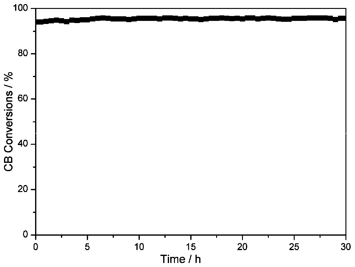 Sn-Mn-Ce-La catalyst as well as preparation method and application method thereof