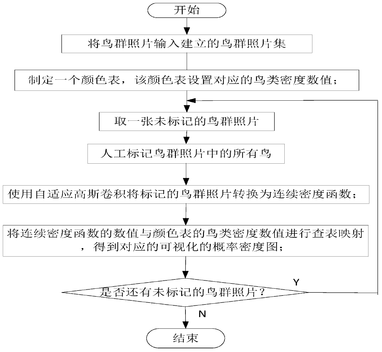 Deep learning and recognition method for dense bird flock