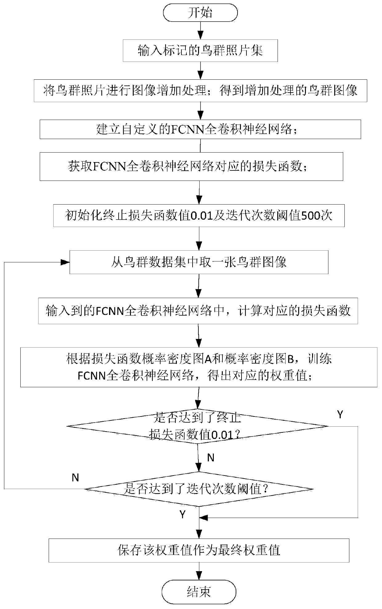 Deep learning and recognition method for dense bird flock