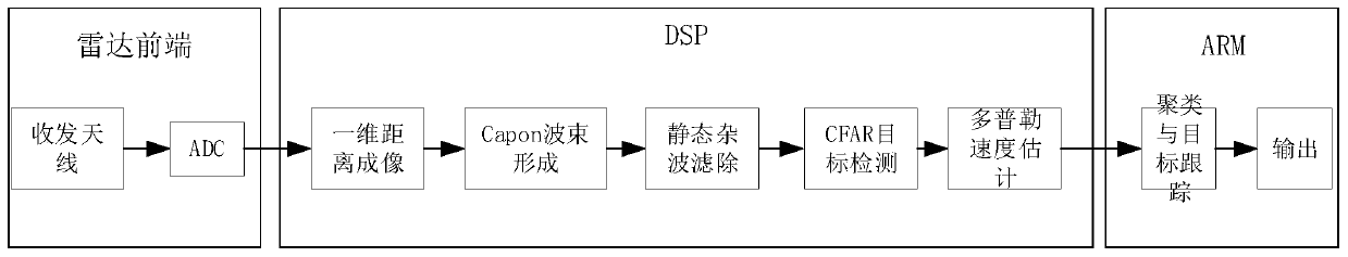 Personnel detection and counting system based on millimeter wave radar