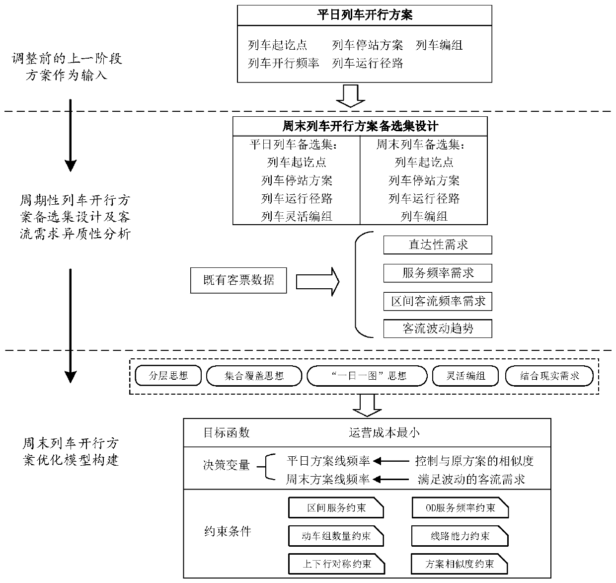 Weekend train operation scheme modeling method considering passenger flow fluctuation and scheme coherence