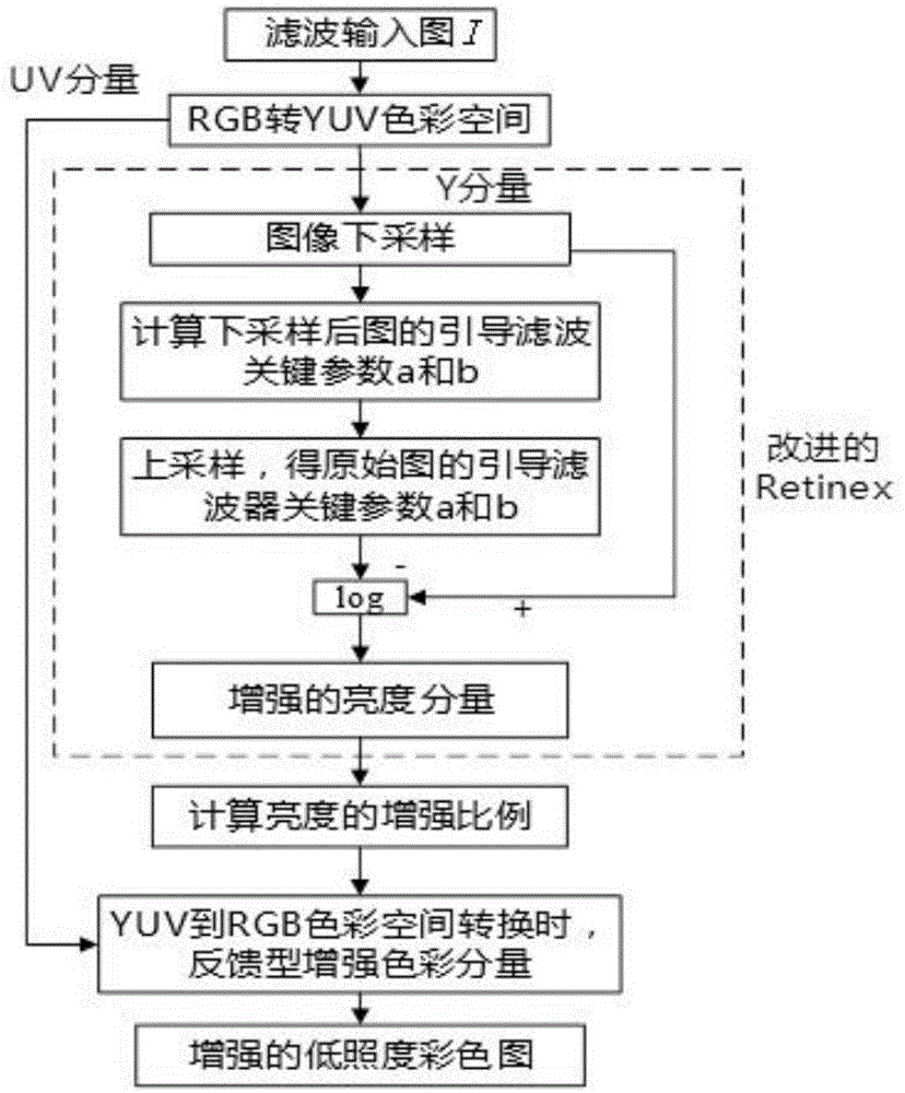 Low illumination image color preserving enhancement method based on improved Retinex