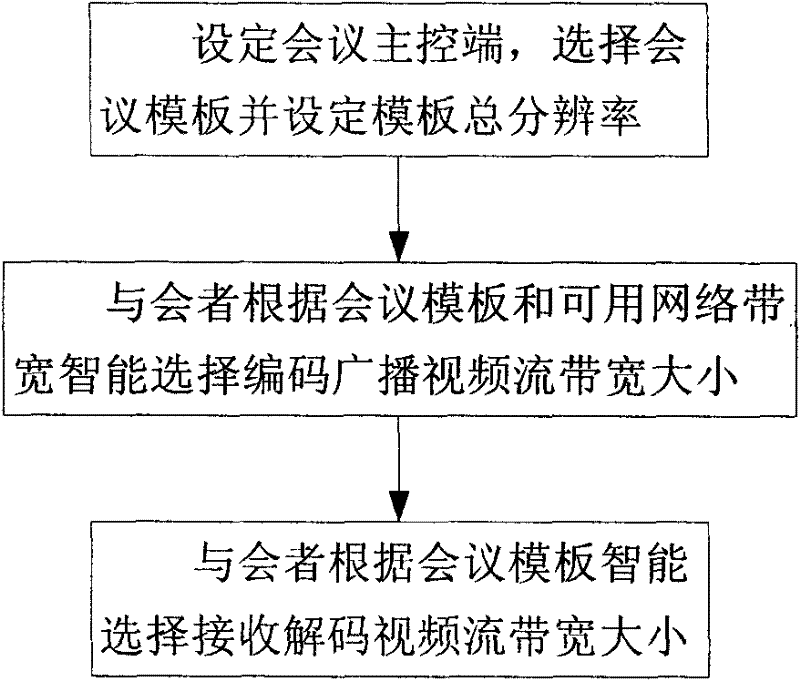 Intelligent video stream bandwidth regulating method