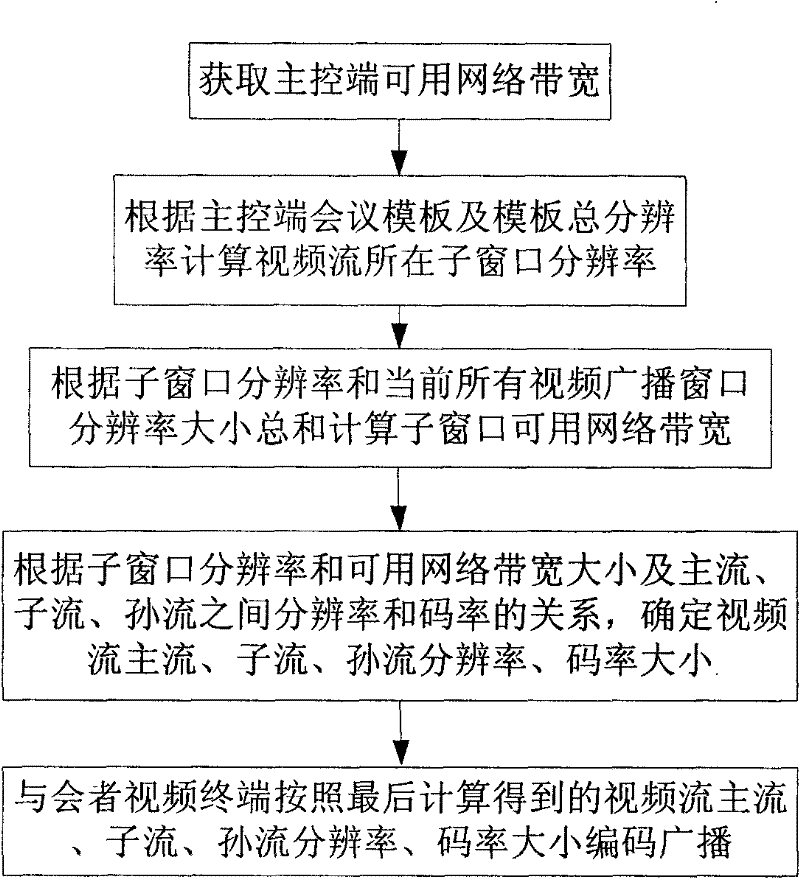 Intelligent video stream bandwidth regulating method