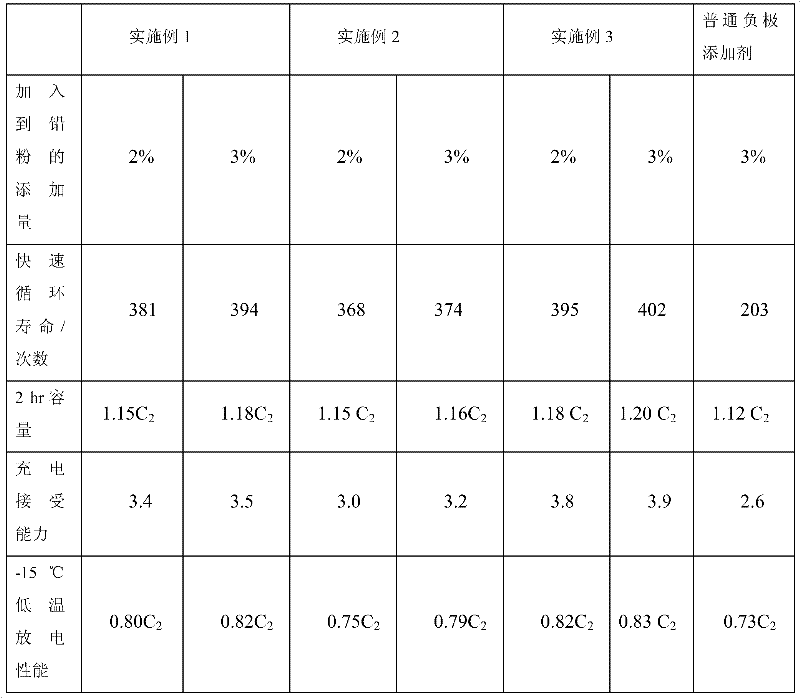 Composite additive for negative electrode of lead-acid storage battery and its preparation and use method