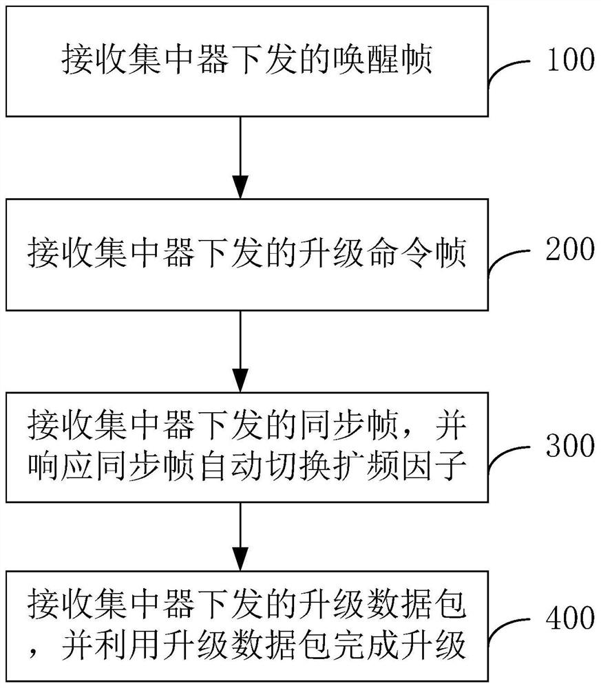 Remote variable-rate upgrading gas meter system and method and gas meter system and method