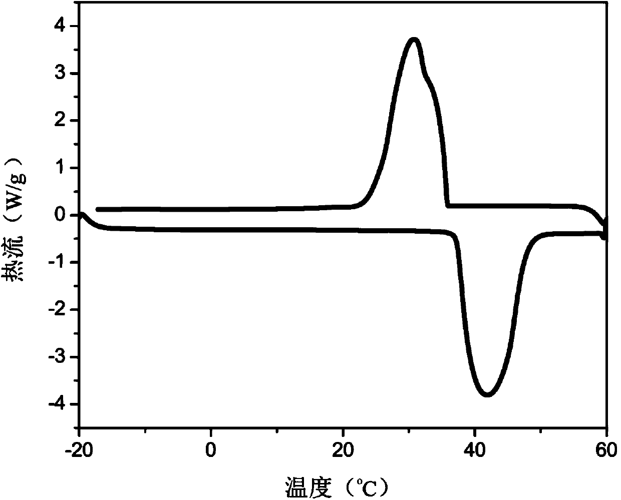 Magnetic microencapsulated phase change energy storage material and preparation method thereof