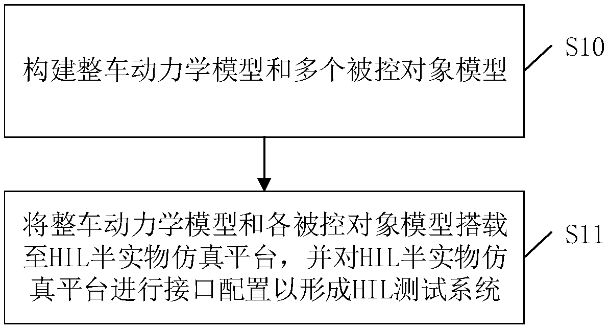 Design method for HIL test system, and HIL test system