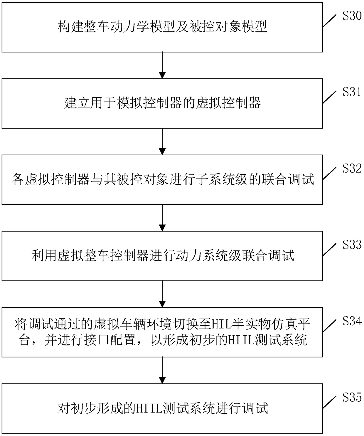 Design method for HIL test system, and HIL test system