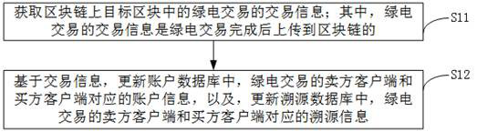 Blockchain-based product supply chain green electricity consumption accounting method, device and platform