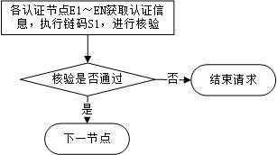 Blockchain-based product supply chain green electricity consumption accounting method, device and platform