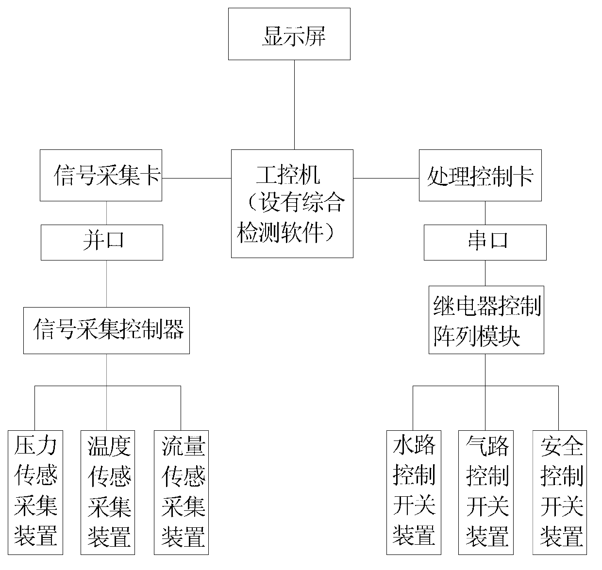 Comprehensive detection system and method of burning gas, heating water and heating