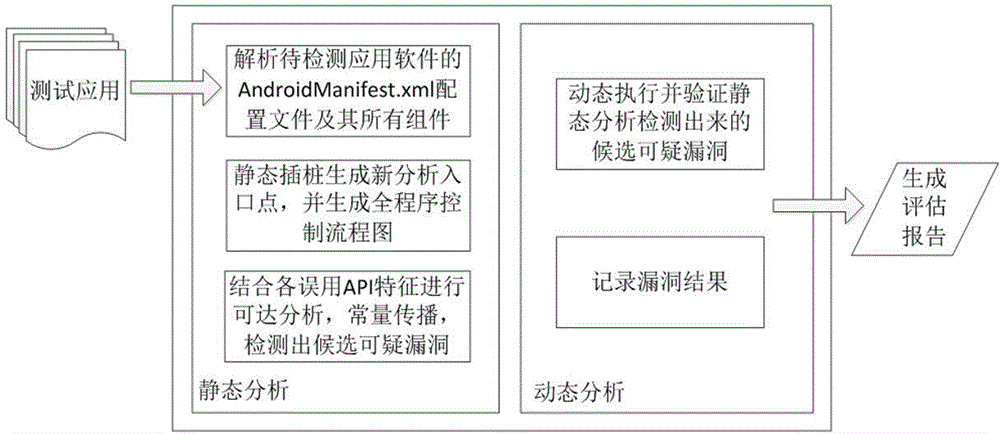 Automatic detection method of API (Application Program Interface) misuse-type bug of Android application software