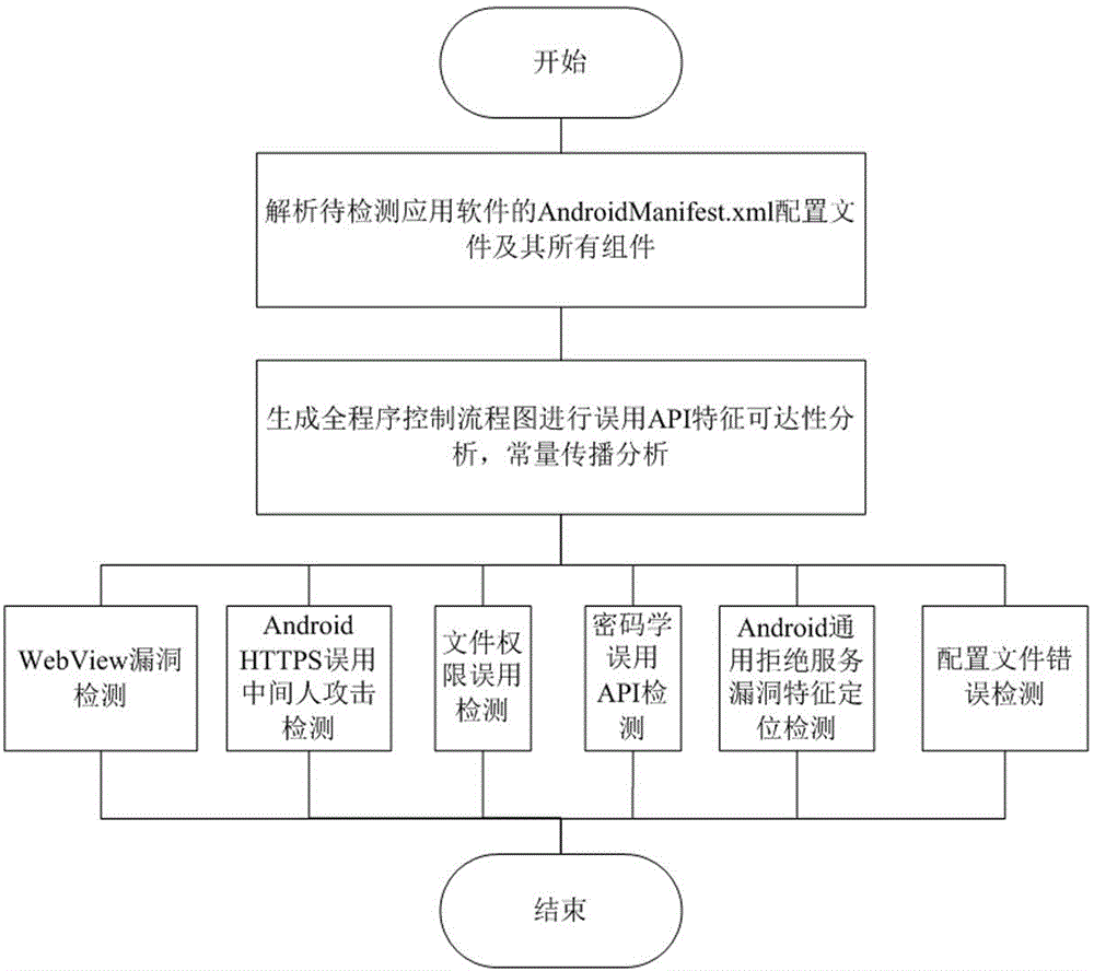 Automatic detection method of API (Application Program Interface) misuse-type bug of Android application software